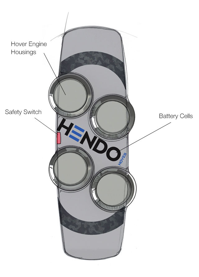 The hover engines generate interfering magnetic fields which in turn produce lift.