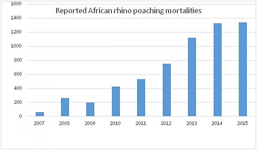 african-rhino-poaching-mortalities-graph