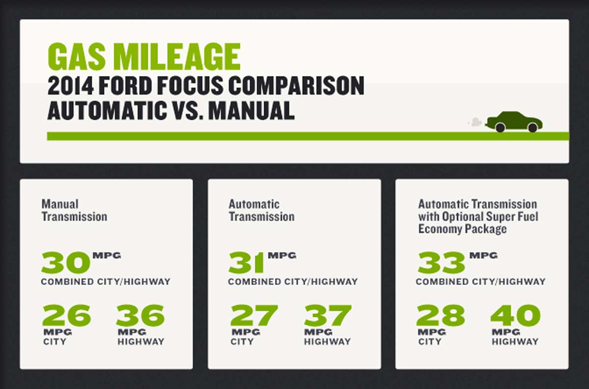 Manual vs Automatic Transmissions