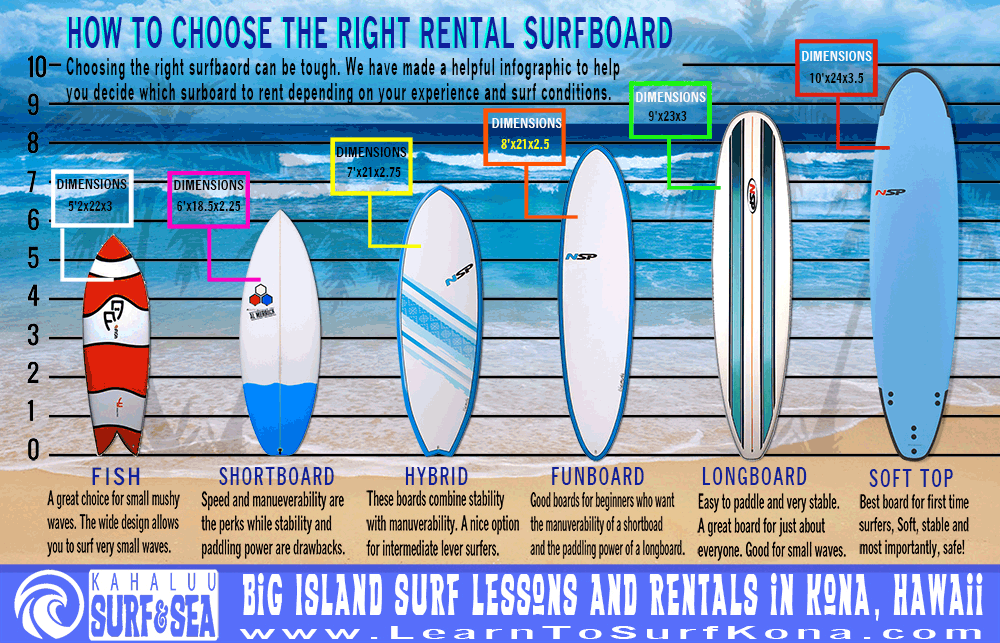 How to choose the right surfboard for different surf conditions
