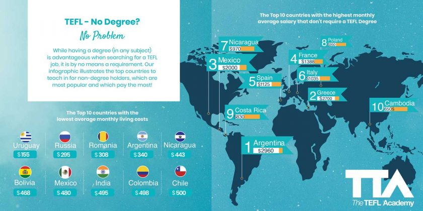 Top 10 countries with the highest monthly average salary that don‘t require a TEFL Degree. These are Uruguay, Russia, Romania, Argentina, Nicaragua, Bolivia, Mexico, India, Columbia and Chili.